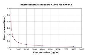 Human Apelin 13 ELISA Kit 